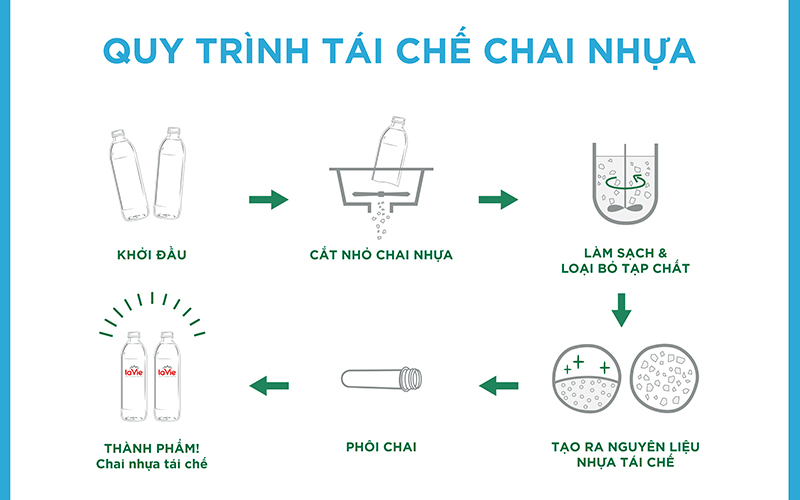 quy-trinh-tai-che-nhua-pet-recycle