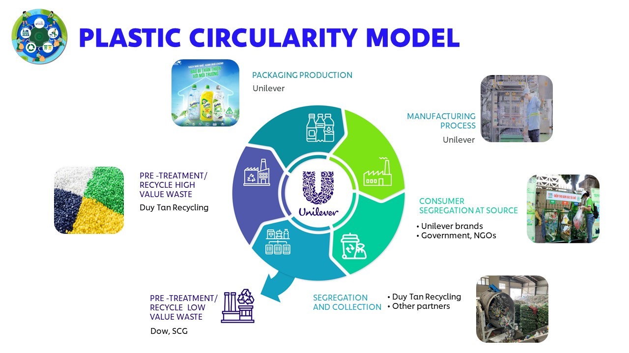 UNILEVER TO PARTNER WITH DUYTAN RECYCLING TO DRIVE ENVIRONMENTAL ...